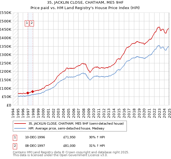 35, JACKLIN CLOSE, CHATHAM, ME5 9HF: Price paid vs HM Land Registry's House Price Index