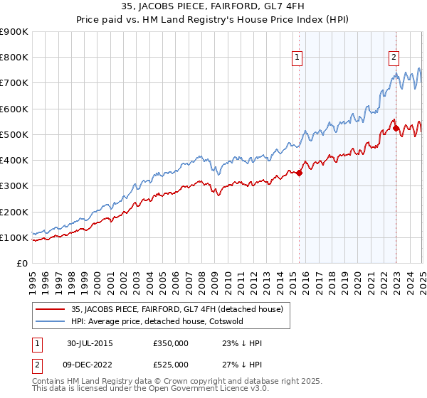 35, JACOBS PIECE, FAIRFORD, GL7 4FH: Price paid vs HM Land Registry's House Price Index