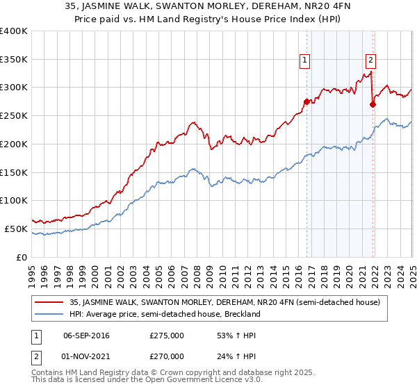 35, JASMINE WALK, SWANTON MORLEY, DEREHAM, NR20 4FN: Price paid vs HM Land Registry's House Price Index