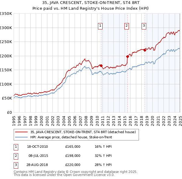 35, JAVA CRESCENT, STOKE-ON-TRENT, ST4 8RT: Price paid vs HM Land Registry's House Price Index