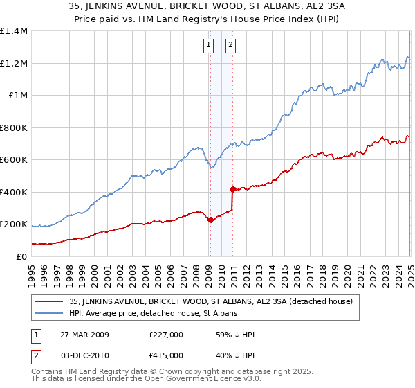 35, JENKINS AVENUE, BRICKET WOOD, ST ALBANS, AL2 3SA: Price paid vs HM Land Registry's House Price Index