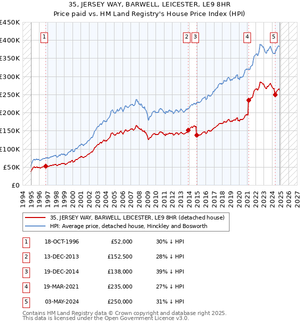 35, JERSEY WAY, BARWELL, LEICESTER, LE9 8HR: Price paid vs HM Land Registry's House Price Index