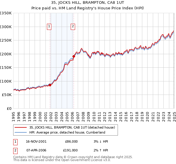 35, JOCKS HILL, BRAMPTON, CA8 1UT: Price paid vs HM Land Registry's House Price Index