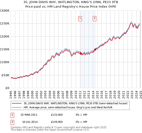 35, JOHN DAVIS WAY, WATLINGTON, KING'S LYNN, PE33 0TB: Price paid vs HM Land Registry's House Price Index