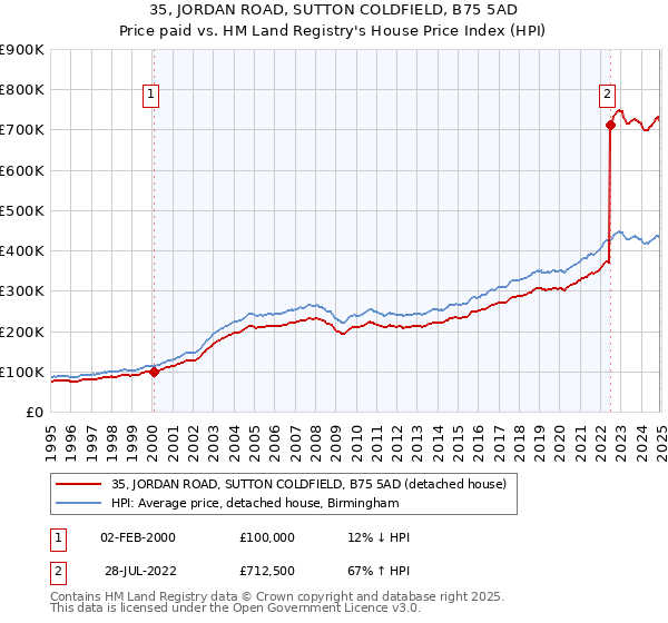 35, JORDAN ROAD, SUTTON COLDFIELD, B75 5AD: Price paid vs HM Land Registry's House Price Index