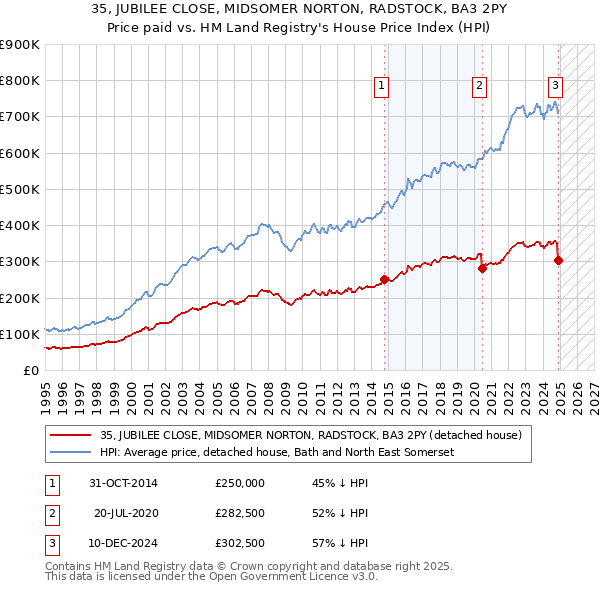 35, JUBILEE CLOSE, MIDSOMER NORTON, RADSTOCK, BA3 2PY: Price paid vs HM Land Registry's House Price Index