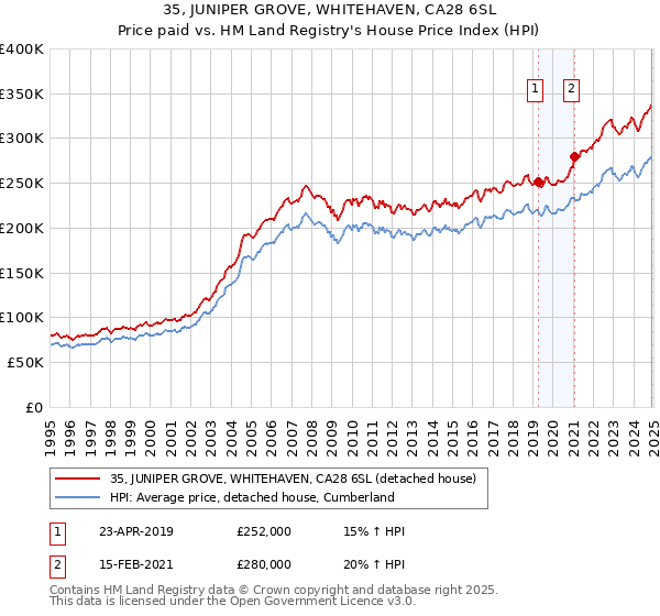 35, JUNIPER GROVE, WHITEHAVEN, CA28 6SL: Price paid vs HM Land Registry's House Price Index