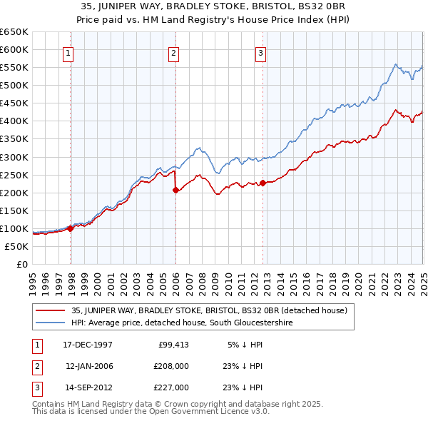 35, JUNIPER WAY, BRADLEY STOKE, BRISTOL, BS32 0BR: Price paid vs HM Land Registry's House Price Index