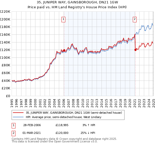 35, JUNIPER WAY, GAINSBOROUGH, DN21 1GW: Price paid vs HM Land Registry's House Price Index