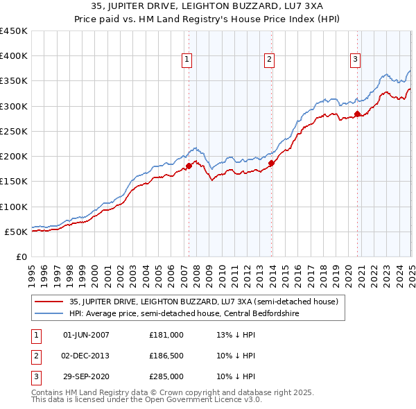 35, JUPITER DRIVE, LEIGHTON BUZZARD, LU7 3XA: Price paid vs HM Land Registry's House Price Index