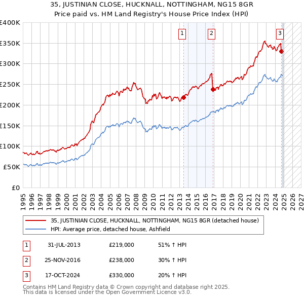 35, JUSTINIAN CLOSE, HUCKNALL, NOTTINGHAM, NG15 8GR: Price paid vs HM Land Registry's House Price Index