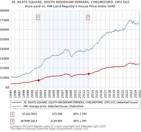 35, KEATS SQUARE, SOUTH WOODHAM FERRERS, CHELMSFORD, CM3 5XZ: Price paid vs HM Land Registry's House Price Index