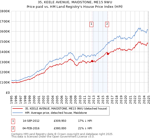 35, KEELE AVENUE, MAIDSTONE, ME15 9WU: Price paid vs HM Land Registry's House Price Index