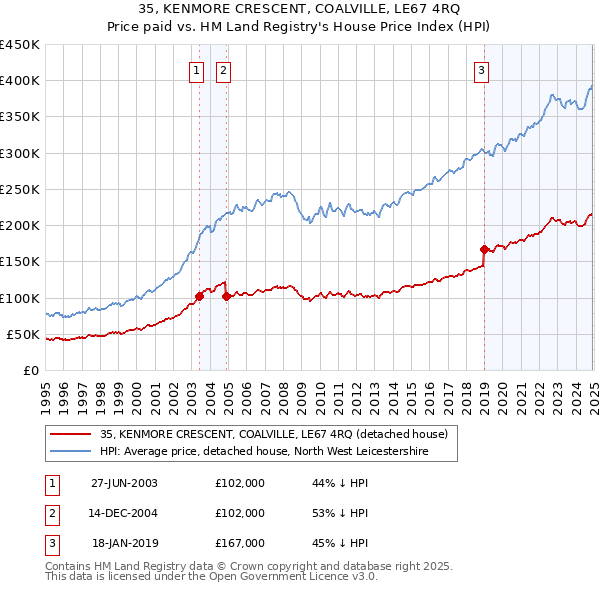 35, KENMORE CRESCENT, COALVILLE, LE67 4RQ: Price paid vs HM Land Registry's House Price Index