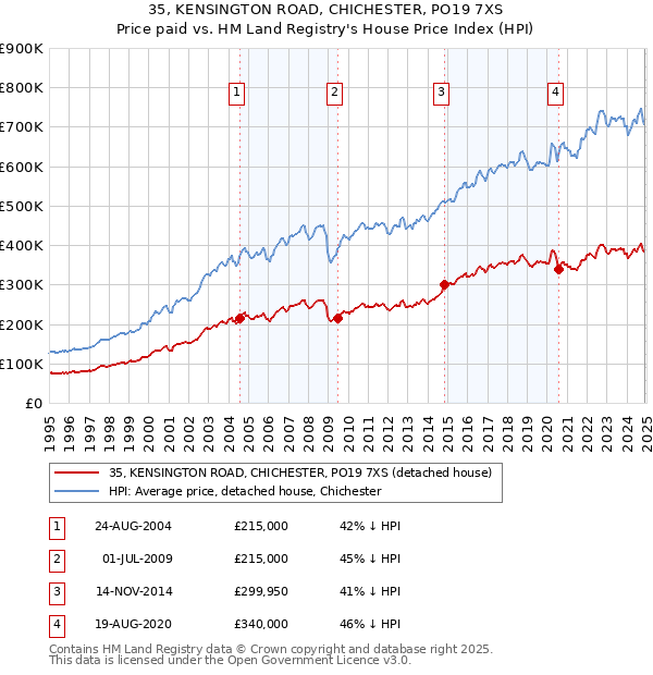 35, KENSINGTON ROAD, CHICHESTER, PO19 7XS: Price paid vs HM Land Registry's House Price Index