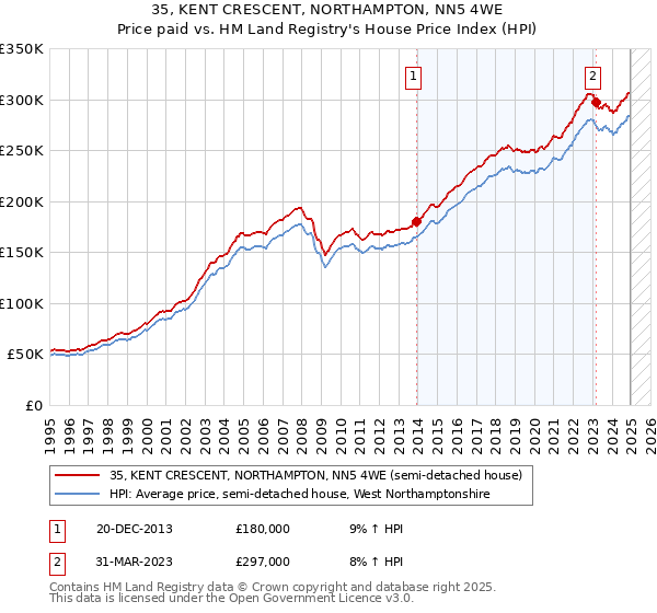 35, KENT CRESCENT, NORTHAMPTON, NN5 4WE: Price paid vs HM Land Registry's House Price Index