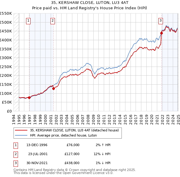 35, KERSHAW CLOSE, LUTON, LU3 4AT: Price paid vs HM Land Registry's House Price Index