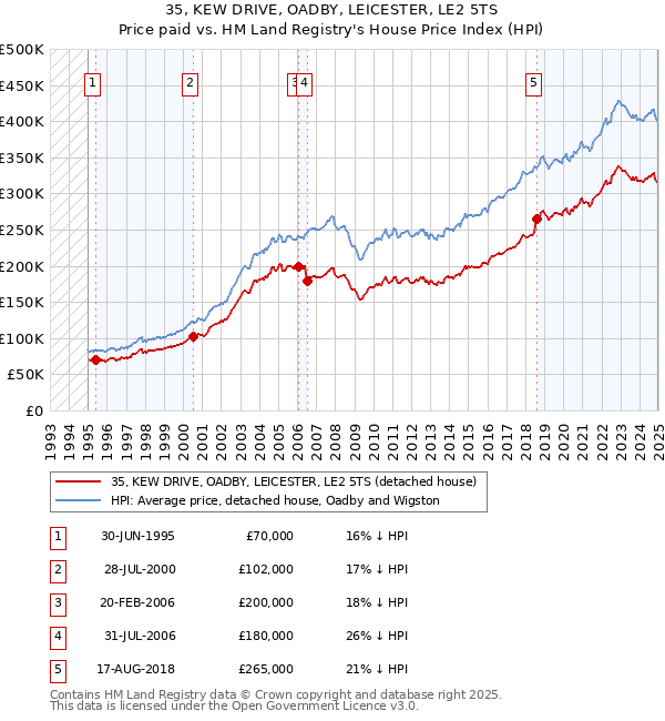 35, KEW DRIVE, OADBY, LEICESTER, LE2 5TS: Price paid vs HM Land Registry's House Price Index