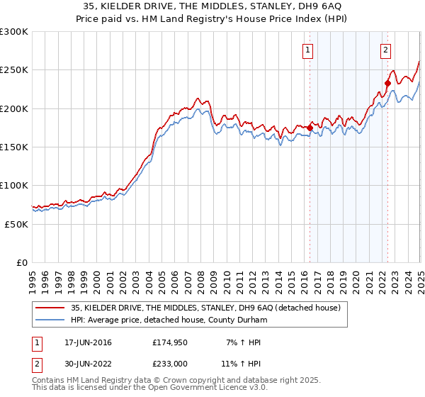 35, KIELDER DRIVE, THE MIDDLES, STANLEY, DH9 6AQ: Price paid vs HM Land Registry's House Price Index