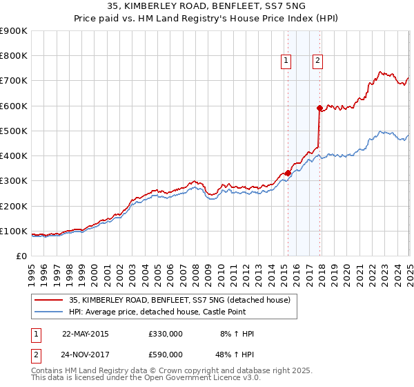 35, KIMBERLEY ROAD, BENFLEET, SS7 5NG: Price paid vs HM Land Registry's House Price Index