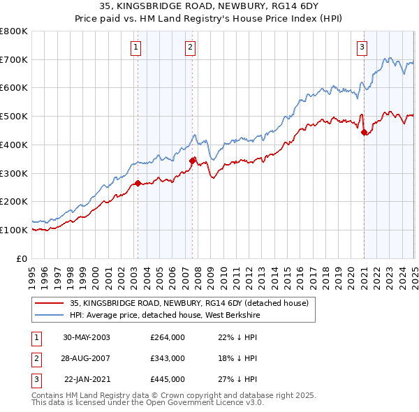 35, KINGSBRIDGE ROAD, NEWBURY, RG14 6DY: Price paid vs HM Land Registry's House Price Index