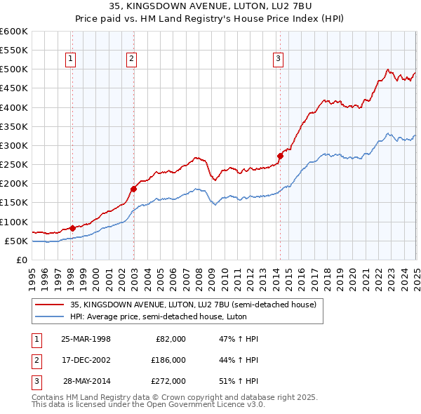 35, KINGSDOWN AVENUE, LUTON, LU2 7BU: Price paid vs HM Land Registry's House Price Index