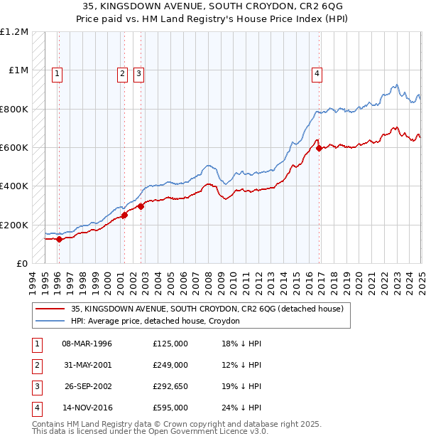 35, KINGSDOWN AVENUE, SOUTH CROYDON, CR2 6QG: Price paid vs HM Land Registry's House Price Index
