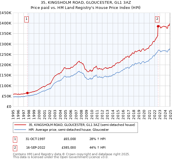 35, KINGSHOLM ROAD, GLOUCESTER, GL1 3AZ: Price paid vs HM Land Registry's House Price Index