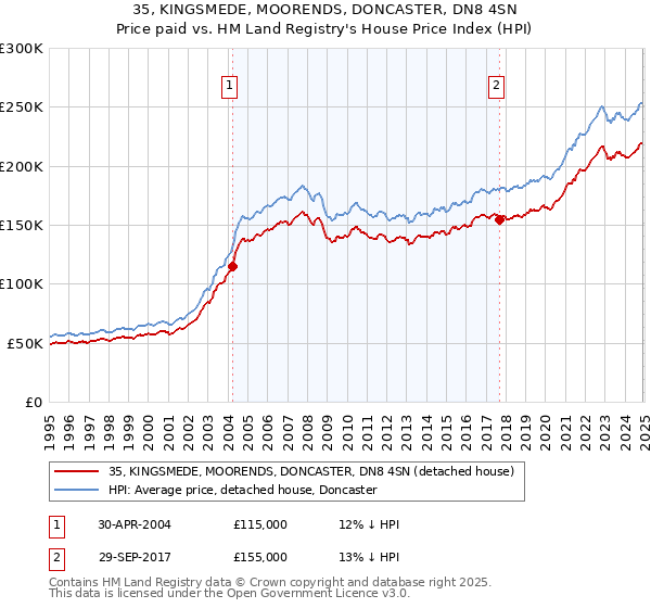 35, KINGSMEDE, MOORENDS, DONCASTER, DN8 4SN: Price paid vs HM Land Registry's House Price Index
