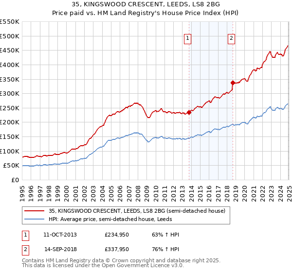 35, KINGSWOOD CRESCENT, LEEDS, LS8 2BG: Price paid vs HM Land Registry's House Price Index