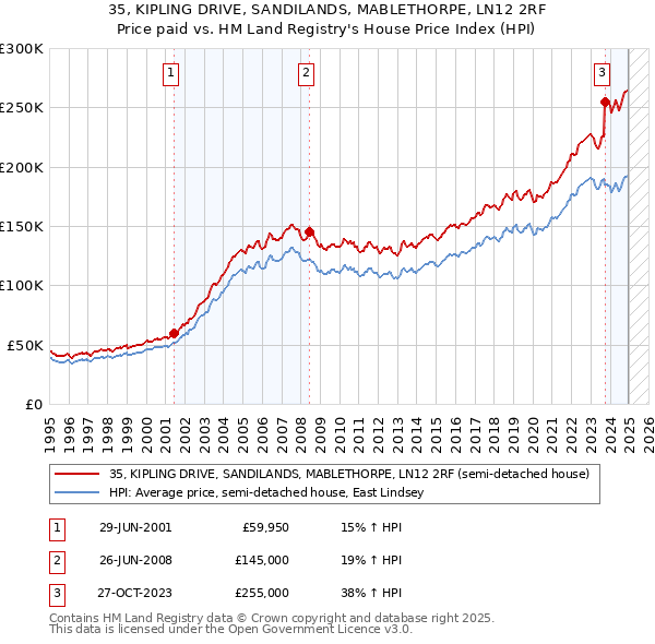 35, KIPLING DRIVE, SANDILANDS, MABLETHORPE, LN12 2RF: Price paid vs HM Land Registry's House Price Index