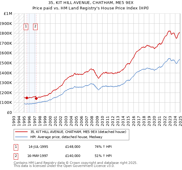 35, KIT HILL AVENUE, CHATHAM, ME5 9EX: Price paid vs HM Land Registry's House Price Index