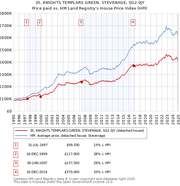 35, KNIGHTS TEMPLARS GREEN, STEVENAGE, SG2 0JY: Price paid vs HM Land Registry's House Price Index