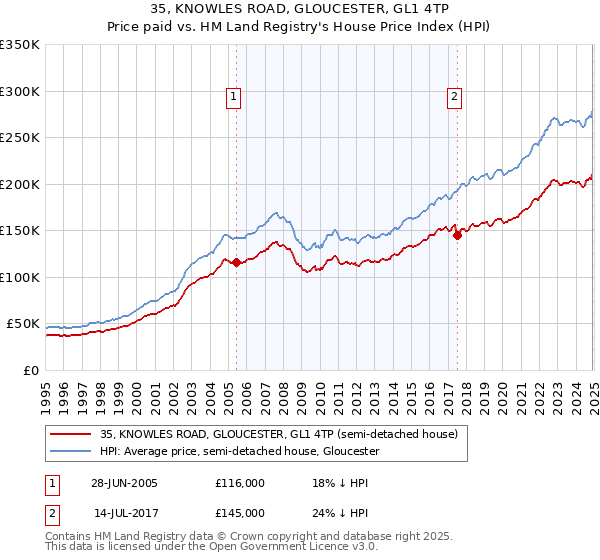 35, KNOWLES ROAD, GLOUCESTER, GL1 4TP: Price paid vs HM Land Registry's House Price Index