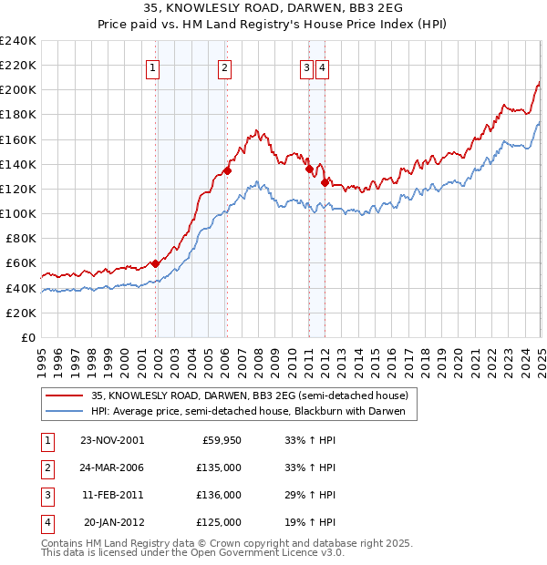 35, KNOWLESLY ROAD, DARWEN, BB3 2EG: Price paid vs HM Land Registry's House Price Index