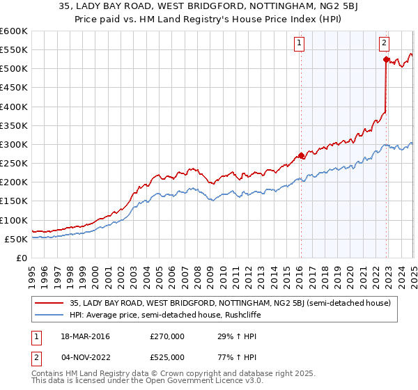 35, LADY BAY ROAD, WEST BRIDGFORD, NOTTINGHAM, NG2 5BJ: Price paid vs HM Land Registry's House Price Index