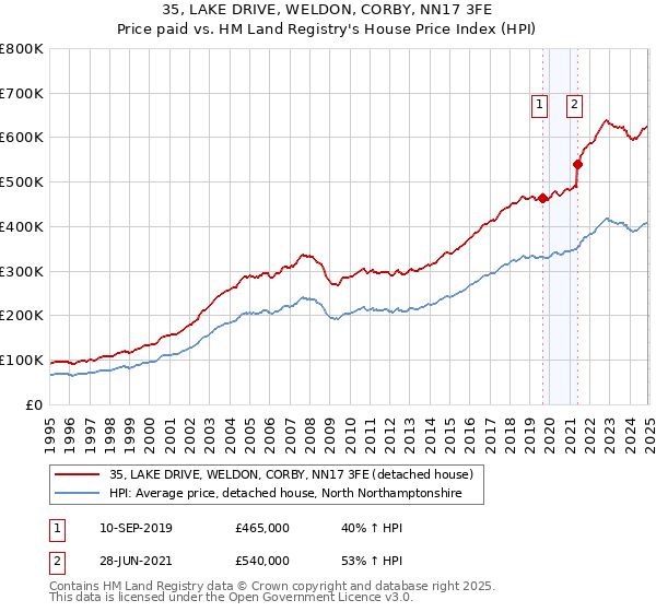 35, LAKE DRIVE, WELDON, CORBY, NN17 3FE: Price paid vs HM Land Registry's House Price Index