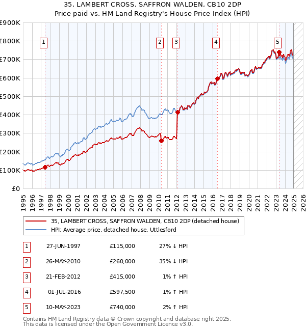 35, LAMBERT CROSS, SAFFRON WALDEN, CB10 2DP: Price paid vs HM Land Registry's House Price Index