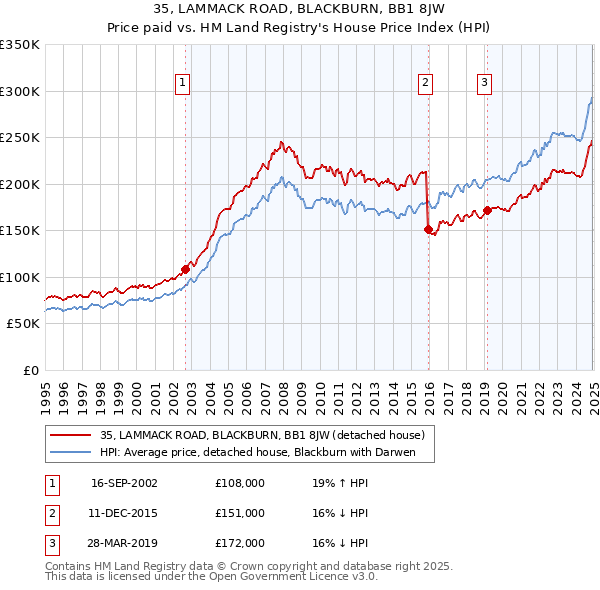 35, LAMMACK ROAD, BLACKBURN, BB1 8JW: Price paid vs HM Land Registry's House Price Index