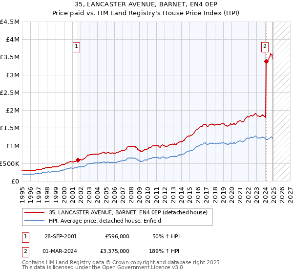 35, LANCASTER AVENUE, BARNET, EN4 0EP: Price paid vs HM Land Registry's House Price Index