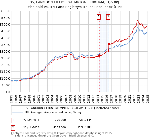 35, LANGDON FIELDS, GALMPTON, BRIXHAM, TQ5 0PJ: Price paid vs HM Land Registry's House Price Index