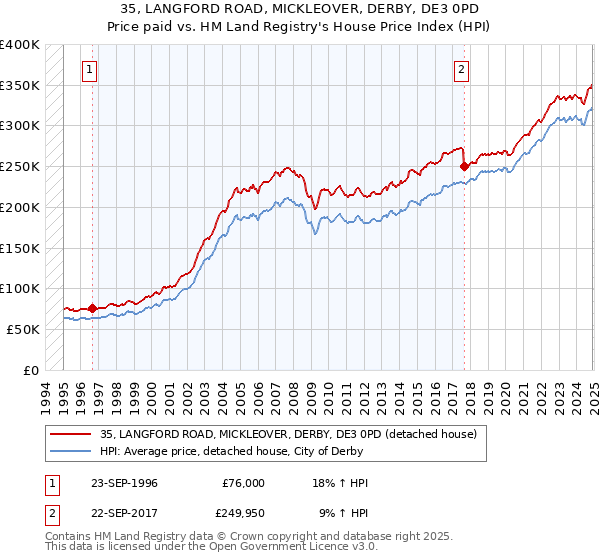 35, LANGFORD ROAD, MICKLEOVER, DERBY, DE3 0PD: Price paid vs HM Land Registry's House Price Index