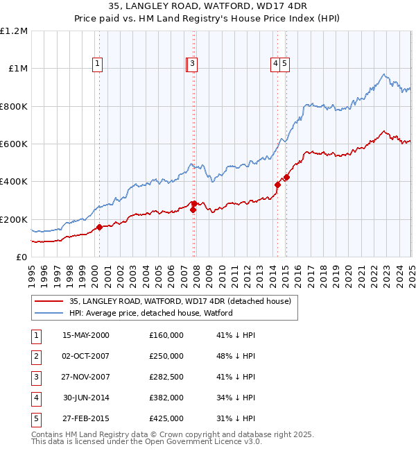 35, LANGLEY ROAD, WATFORD, WD17 4DR: Price paid vs HM Land Registry's House Price Index