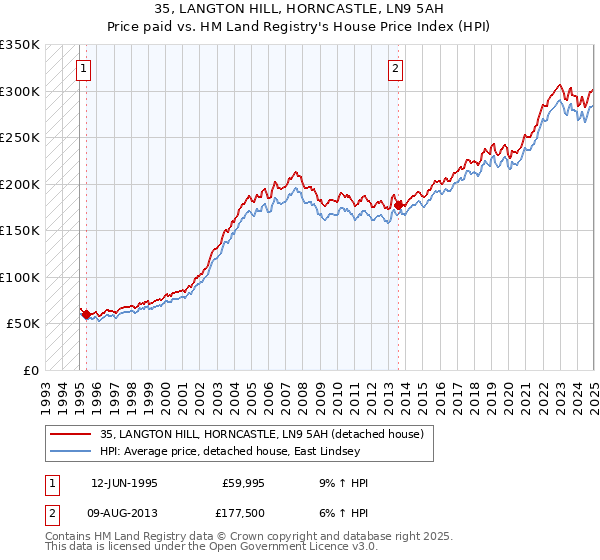 35, LANGTON HILL, HORNCASTLE, LN9 5AH: Price paid vs HM Land Registry's House Price Index