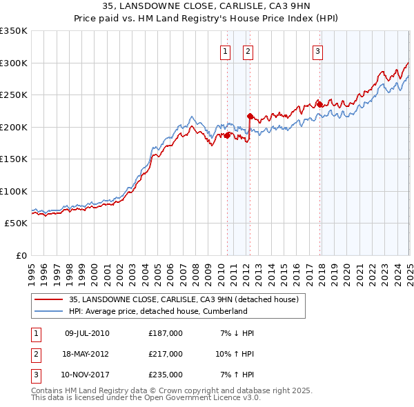 35, LANSDOWNE CLOSE, CARLISLE, CA3 9HN: Price paid vs HM Land Registry's House Price Index