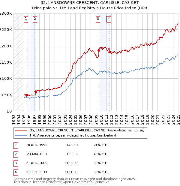 35, LANSDOWNE CRESCENT, CARLISLE, CA3 9ET: Price paid vs HM Land Registry's House Price Index