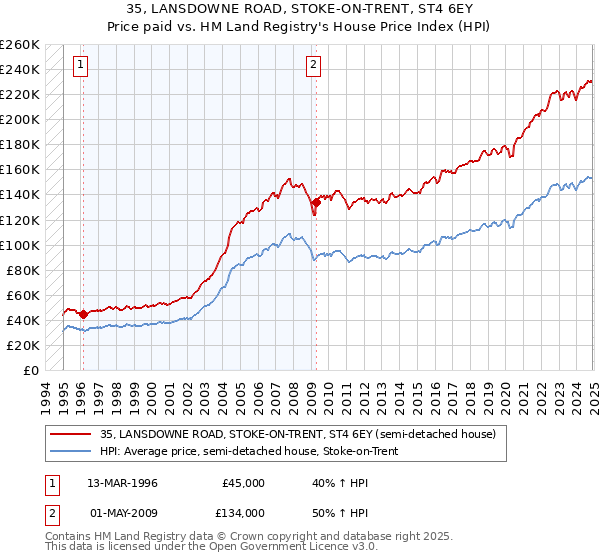 35, LANSDOWNE ROAD, STOKE-ON-TRENT, ST4 6EY: Price paid vs HM Land Registry's House Price Index