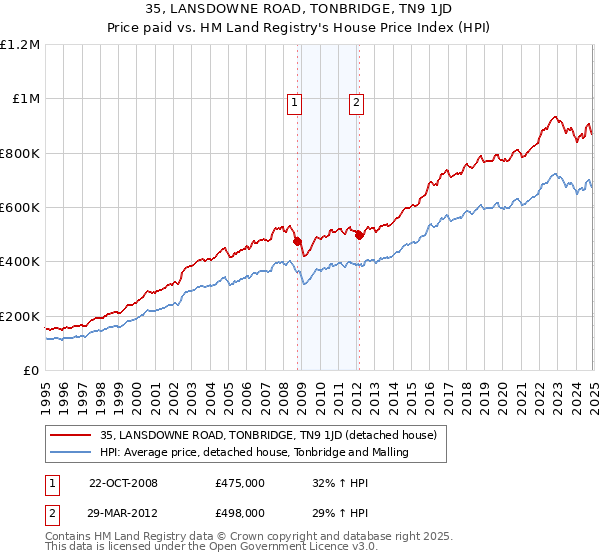 35, LANSDOWNE ROAD, TONBRIDGE, TN9 1JD: Price paid vs HM Land Registry's House Price Index