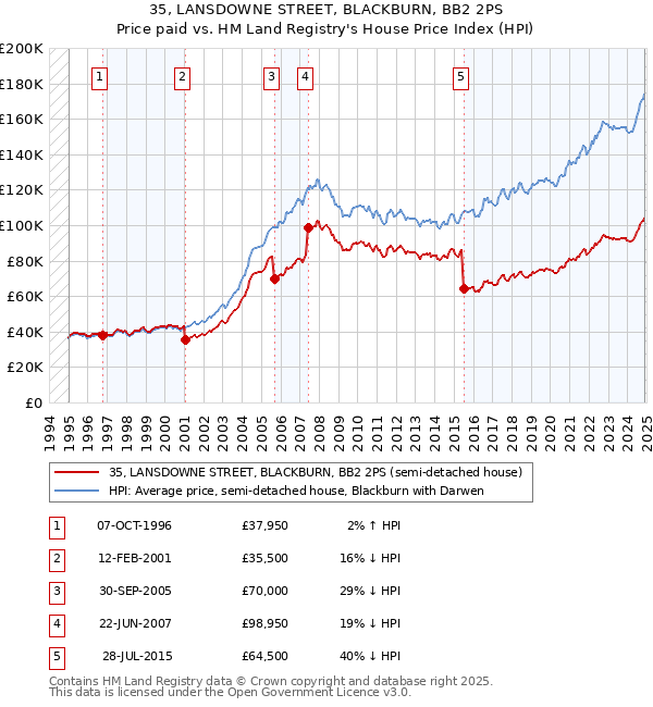 35, LANSDOWNE STREET, BLACKBURN, BB2 2PS: Price paid vs HM Land Registry's House Price Index
