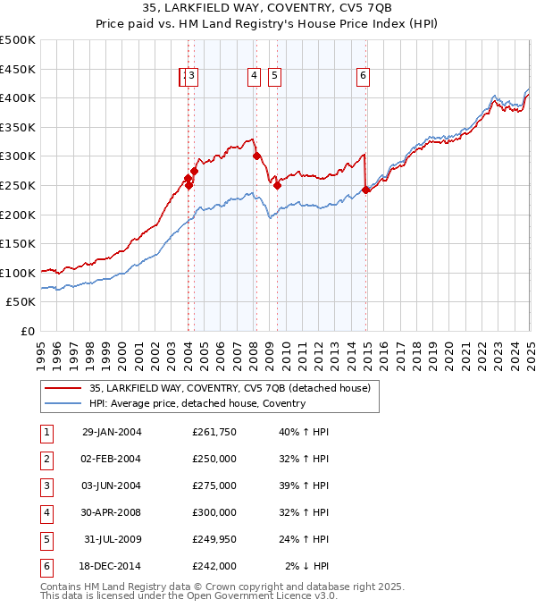 35, LARKFIELD WAY, COVENTRY, CV5 7QB: Price paid vs HM Land Registry's House Price Index